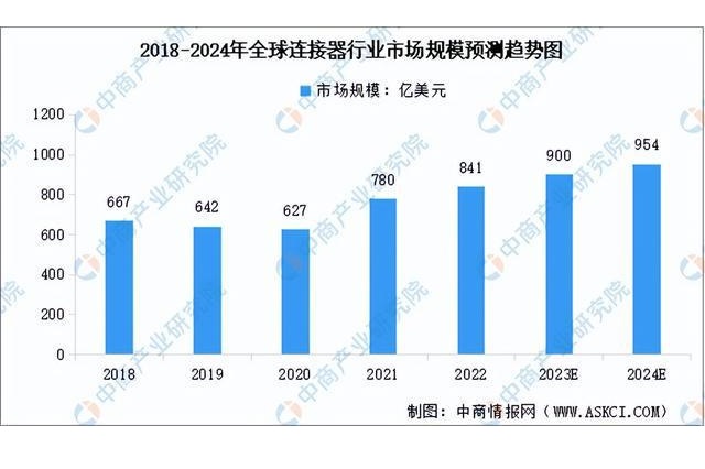 Forecast of global connector industry market size from 2018 to 2024