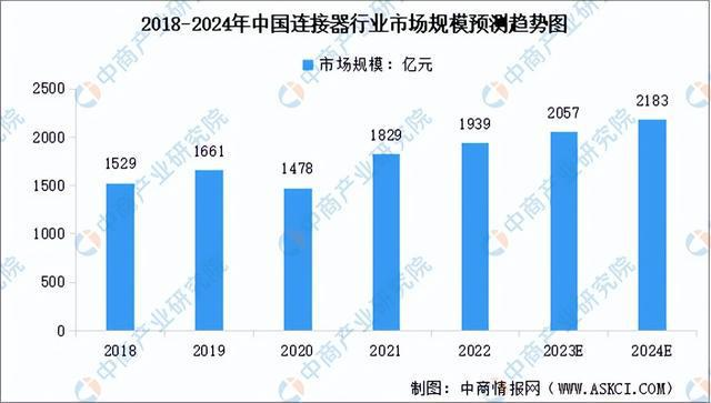 Forecast of market size of China's connector industry from 2018 to 2024