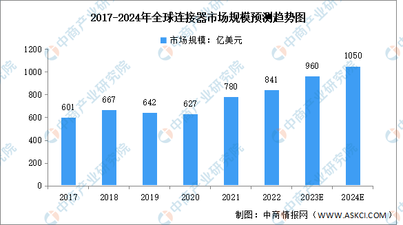 Forecast Analysis of Global Connector Industry Market Size and Regional Distribution in 2024 (Figure)