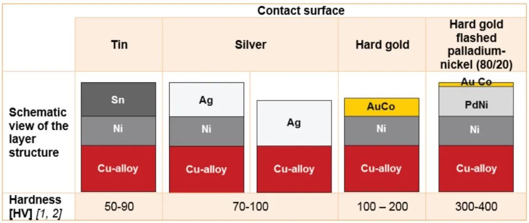 What are the plating options for high voltage connectors?